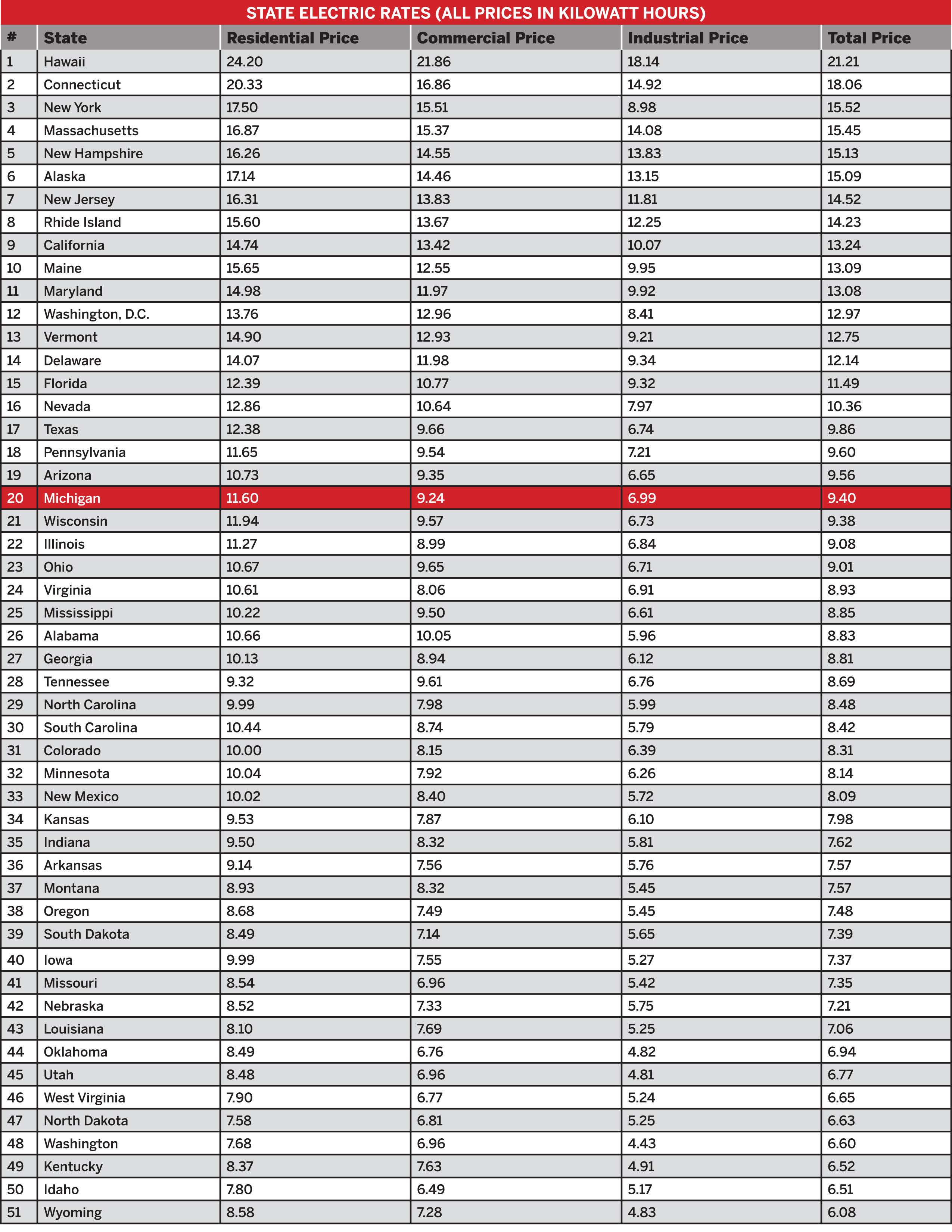 State Electric Rates