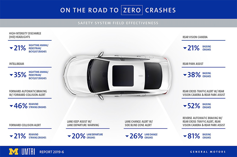 Report Automated Safety Features Helping to Prevent Automotive Crashes