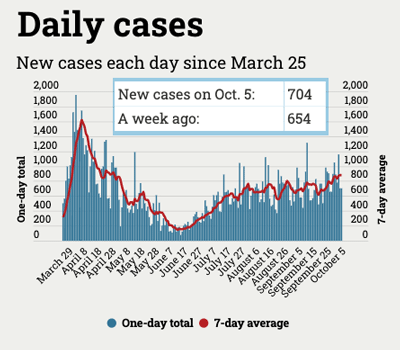 graph of Michigan coronavirus cases