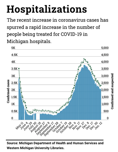 graph of Michigan hospitalizations