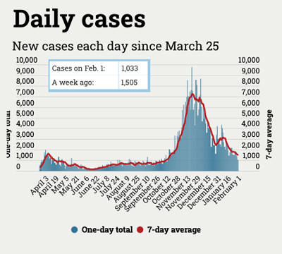 chart of Michigan coronavirus cases