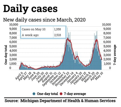 graph of Michigan coronavirus cases