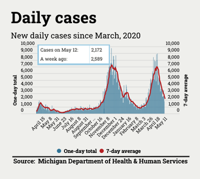 graph of Michigan coronavirus cases